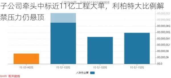 子公司牵头中标近11亿工程大单，利柏特大比例解禁压力仍悬顶