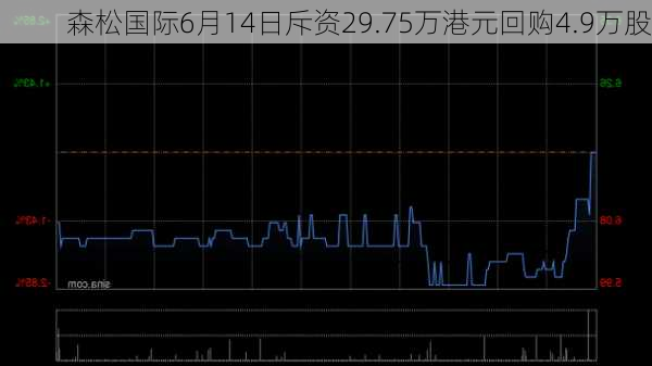 森松国际6月14日斥资29.75万港元回购4.9万股