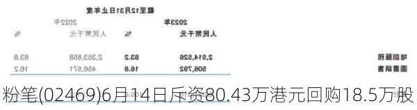 粉笔(02469)6月14日斥资80.43万港元回购18.5万股