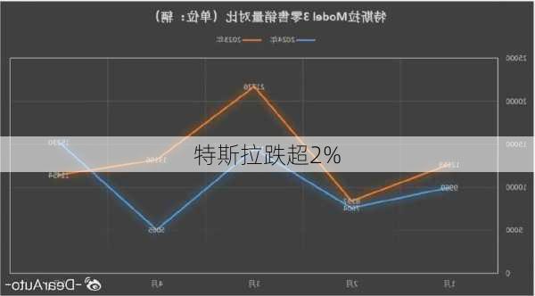 特斯拉跌超2%