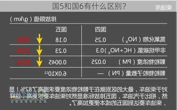 国5和国6有什么区别？