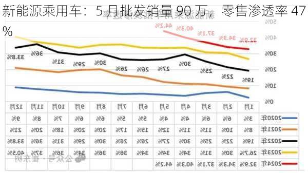 新能源乘用车：5 月批发销量 90 万，零售渗透率 47%