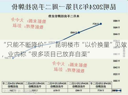 “只能不断降价”，昆明楼市“以价换量”见效，业内称“很多项目已放弃自渠”