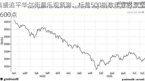 高盛追平华尔街最乐观预测：标普500指数年底将涨至5600点