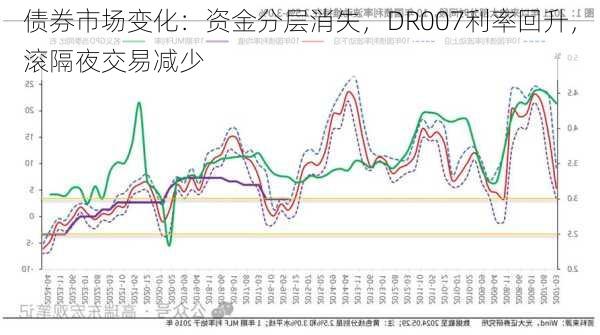 债券市场变化：资金分层消失，DR007利率回升，滚隔夜交易减少