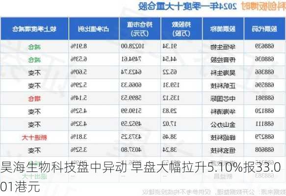 昊海生物科技盘中异动 早盘大幅拉升5.10%报33.001港元