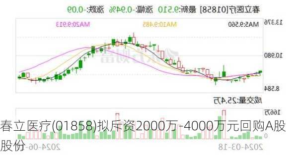 春立医疗(01858)拟斥资2000万-4000万元回购A股股份