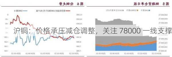 沪铜：价格承压减仓调整，关注 78000 一线支撑