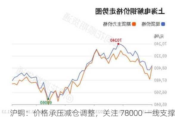 沪铜：价格承压减仓调整，关注 78000 一线支撑