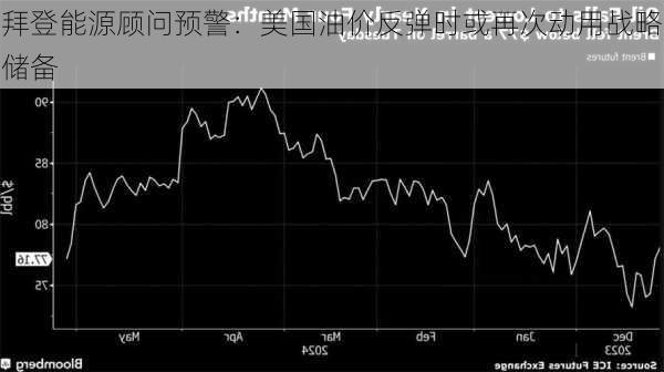 拜登能源顾问预警：美国油价反弹时或再次动用战略储备