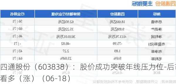 四通股份（603838）：股价成功突破年线压力位-后市看多（涨）（06-18）