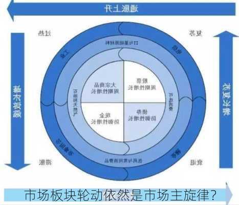 市场板块轮动依然是市场主旋律？