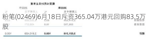 粉笔(02469)6月18日斥资365.04万港元回购83.5万股