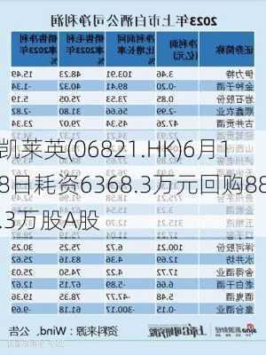 凯莱英(06821.HK)6月18日耗资6368.3万元回购88.3万股A股