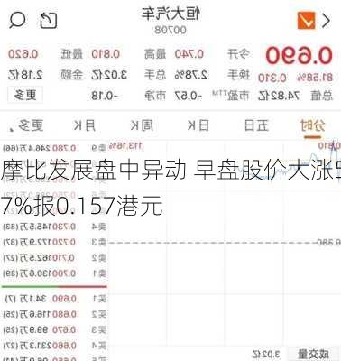 摩比发展盘中异动 早盘股价大涨5.37%报0.157港元