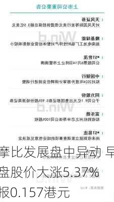 摩比发展盘中异动 早盘股价大涨5.37%报0.157港元