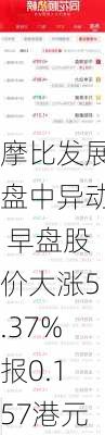 摩比发展盘中异动 早盘股价大涨5.37%报0.157港元