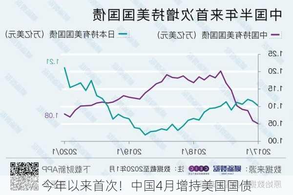 今年以来首次！中国4月增持美国国债