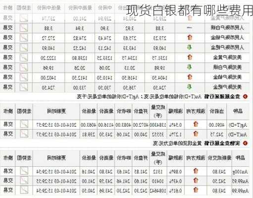 现货白银都有哪些费用