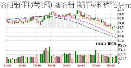 洛阳钼业拟转让新疆洛钼 预计获利约15亿元