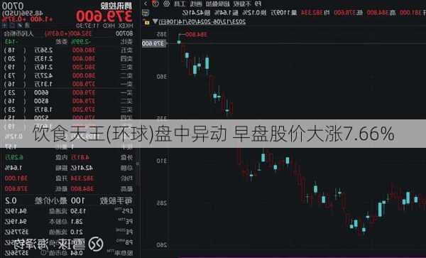 饮食天王(环球)盘中异动 早盘股价大涨7.66%