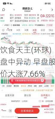 饮食天王(环球)盘中异动 早盘股价大涨7.66%