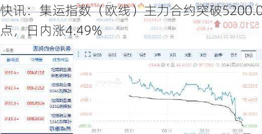 快讯：集运指数（欧线）主力合约突破5200.0点，日内涨4.49%