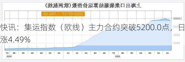 快讯：集运指数（欧线）主力合约突破5200.0点，日内涨4.49%