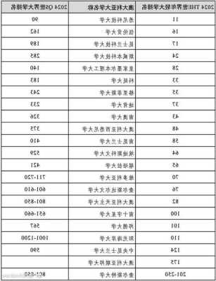 墨尔本皇家理工大学世界排名