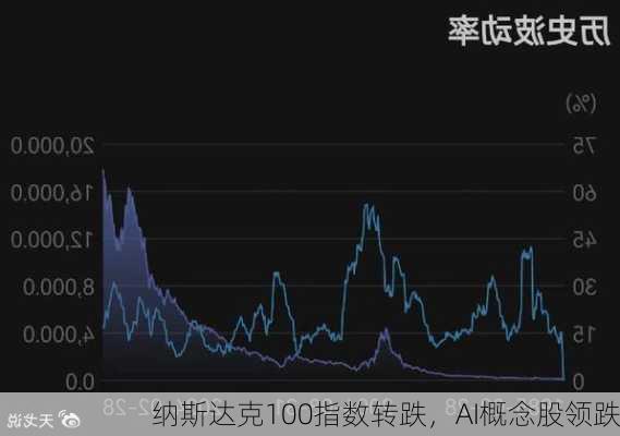 纳斯达克100指数转跌，AI概念股领跌