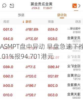 ASMPT盘中异动 早盘急速下挫5.01%报94.701港元