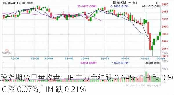 股指期货早盘收盘：IF 主力合约跌 0.64%，IH 跌 0.80%，IC 涨 0.07%，IM 跌 0.21%