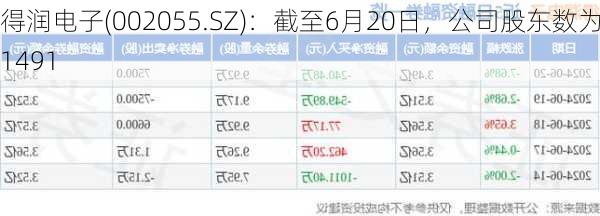 得润电子(002055.SZ)：截至6月20日，公司股东数为81491