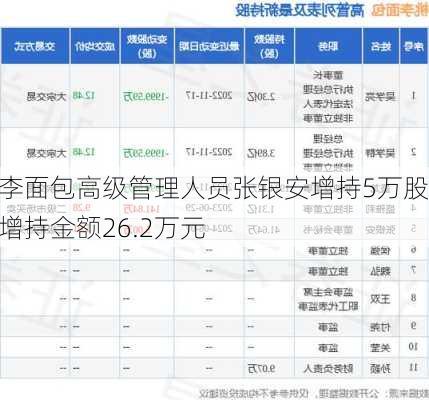 桃李面包高级管理人员张银安增持5万股，增持金额26.2万元