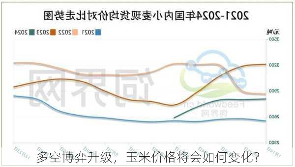 多空博弈升级，玉米价格将会如何变化？