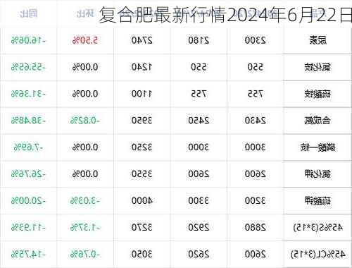 复合肥最新行情2024年6月22日