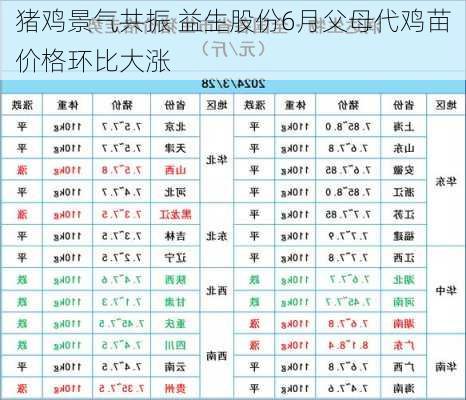 猪鸡景气共振 益生股份6月父母代鸡苗价格环比大涨