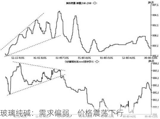 玻璃纯碱：需求偏弱，价格震荡下行