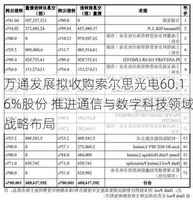 万通发展拟收购索尔思光电60.16%股份 推进通信与数字科技领域战略布局