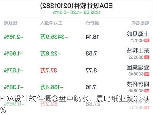 EDA设计软件概念盘中跳水，晨鸣纸业跌0.59%