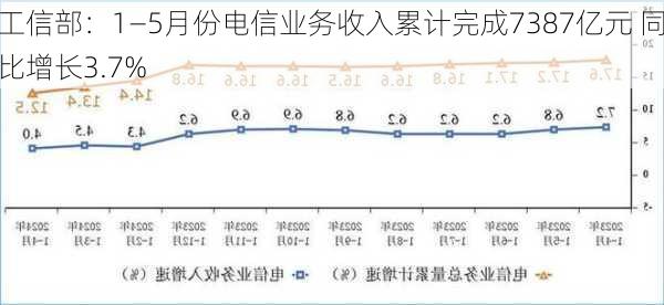 工信部：1―5月份电信业务收入累计完成7387亿元 同比增长3.7%