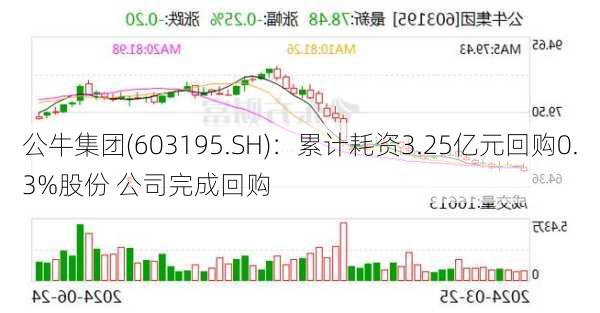 公牛集团(603195.SH)：累计耗资3.25亿元回购0.3%股份 公司完成回购