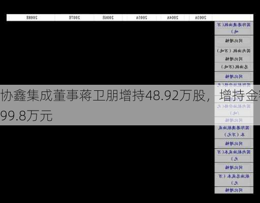 协鑫集成董事蒋卫朋增持48.92万股，增持金额99.8万元