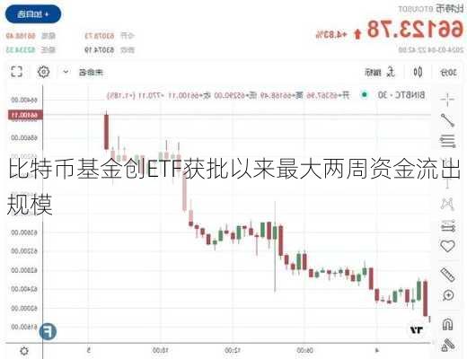 比特币基金创ETF获批以来最大两周资金流出规模