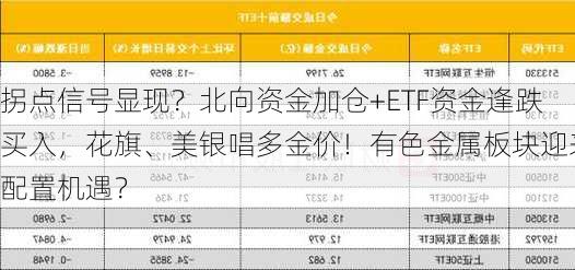 拐点信号显现？北向资金加仓+ETF资金逢跌买入，花旗、美银唱多金价！有色金属板块迎来配置机遇？