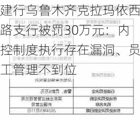 建行乌鲁木齐克拉玛依西路支行被罚30万元：内控制度执行存在漏洞、员工管理不到位