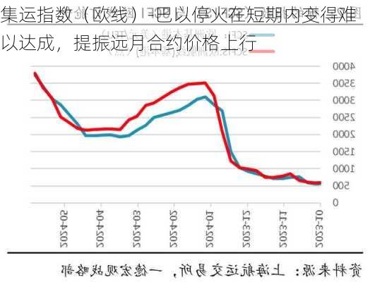 集运指数（欧线）-巴以停火在短期内变得难以达成，提振远月合约价格上行