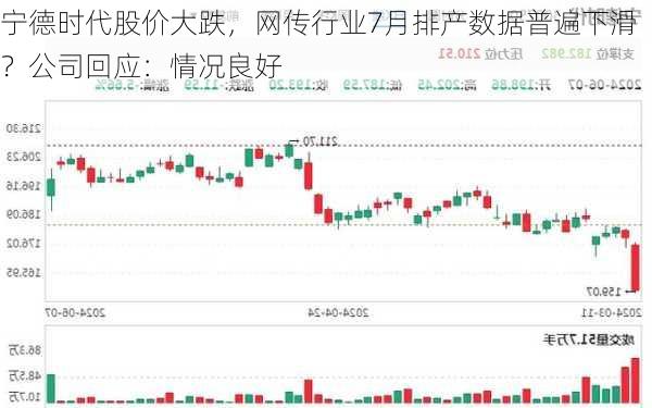 宁德时代股价大跌，网传行业7月排产数据普遍下滑？公司回应：情况良好