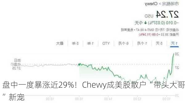 盘中一度暴涨近29%！Chewy成美股散户“带头大哥”新宠