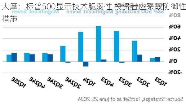 大摩：标普500显示技术脆弱性 投资者应采取防御性措施